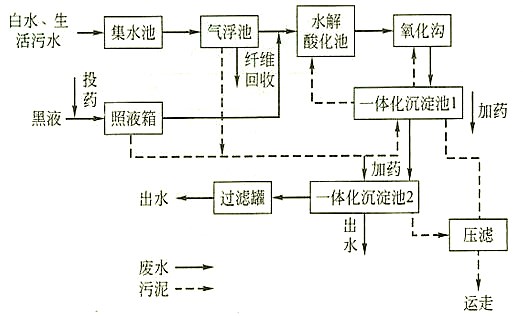 污水氨氮去除方法的現(xiàn)場(chǎng)流程圖