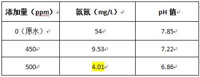 污水氨氮去除方法的加藥實(shí)驗(yàn)