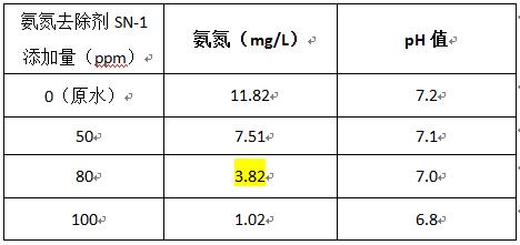 如何去除水的氨氮的藥劑投加實驗