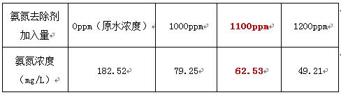 除磷脫氮實(shí)驗(yàn)（1）