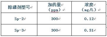 除磷脫氮實(shí)驗(yàn)（2）