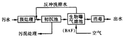 廢水的磷如何去除的現(xiàn)場工藝