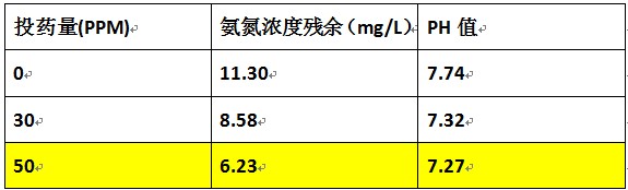 電鍍廢水氨氮去除的加藥實(shí)驗(yàn)