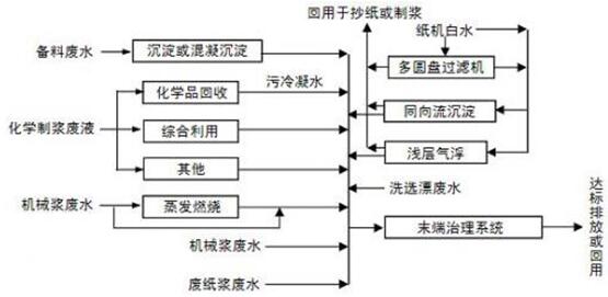 廢水處理cod的降解流程圖