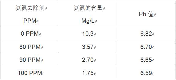 廢水的氨氮如何去除實驗