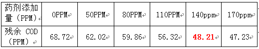 生活污水cod處理梯度實驗