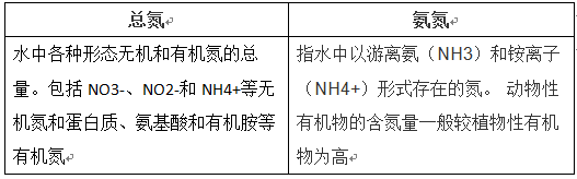 總氮與氨氮的概念