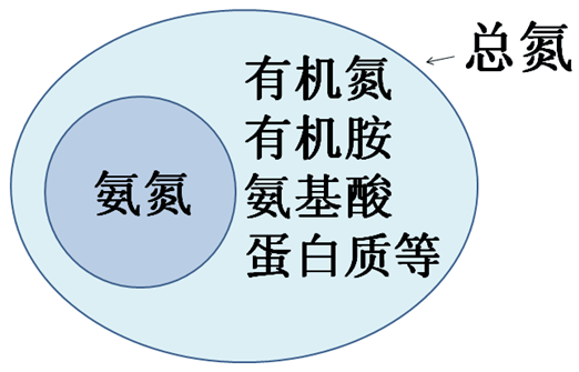 總氮與氨氮廢水處理的方法