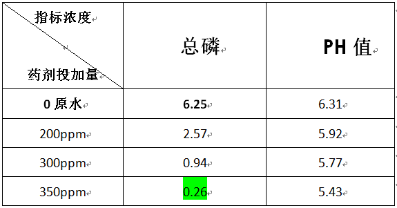 磷廢水實(shí)驗(yàn)