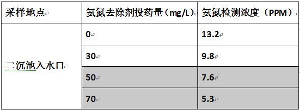 生活污水去除低濃度氨氮的實(shí)驗(yàn)