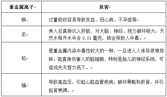 常見的重金屬超標(biāo)離子