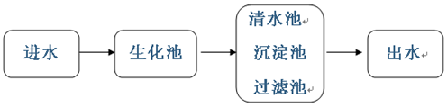 使用cod去除劑的投加位置情況2