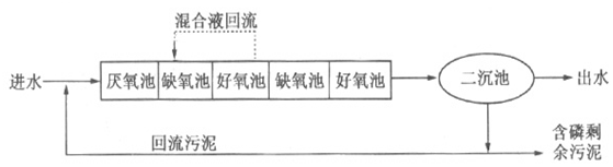 廢水cod去除的現(xiàn)場工藝