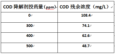 養(yǎng)殖廢水的cod去除實(shí)驗(yàn)