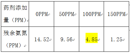 氨氮廢水處理的投藥實驗