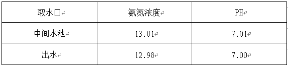 氨氮處理現(xiàn)場的取樣檢測