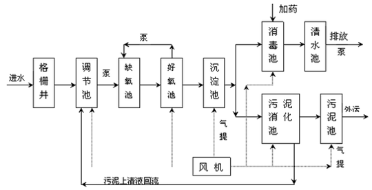 印染廠cod的現(xiàn)場(chǎng)工藝流程圖