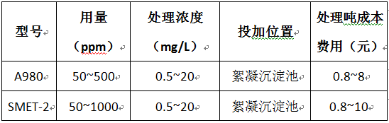 重金屬捕捉劑價格、用量表