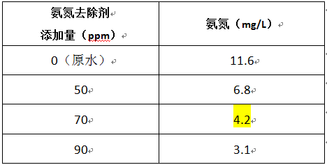 噴涂廢水超標(biāo)的氨氮去除劑實(shí)驗(yàn)