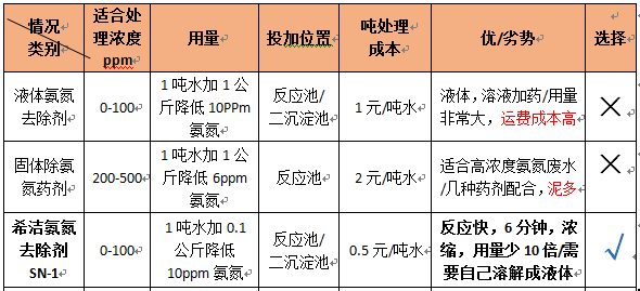 氨氮去除劑價(jià)格表