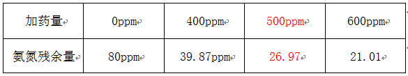 白酒廠氨氮的處理實驗