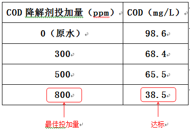 cod水處理藥劑的投加實(shí)驗(yàn)