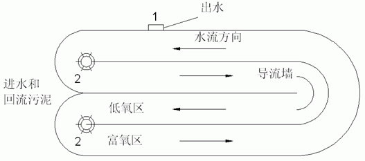 工業(yè)廢水處理工藝流程圖-氧溝