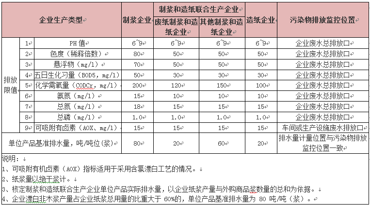 造紙廢水排放標準表1