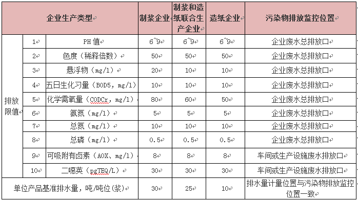 造紙廢水排放標準表3