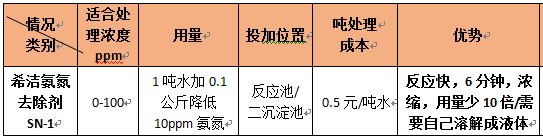 污水氨氮的處理用量表