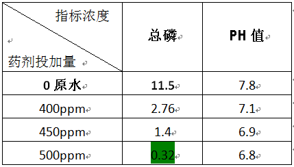 城市污水磷處理的實驗