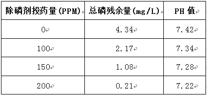 皮毛污水磷處理的實驗