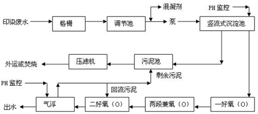 印染廢水現(xiàn)場(chǎng)流程圖