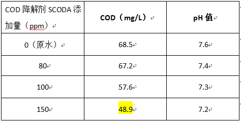 印染廢水cod去除劑投加實(shí)驗(yàn)