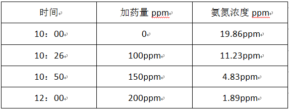 市政污水氨氮的處理及現(xiàn)場調(diào)試