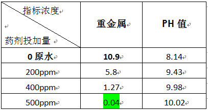 鋼鐵廠重金屬廢水處理方法的實(shí)驗(yàn)