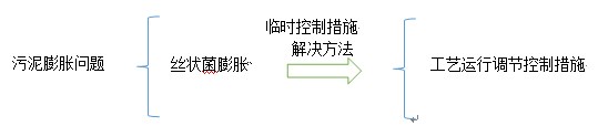 活性污泥法運行常見的問題及對策-污水處理小知識圖1