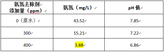 豬場(chǎng)廢水氨氮處理的實(shí)驗(yàn)