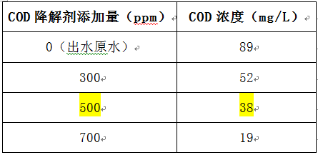 油墨廢水cod超標(biāo)實(shí)驗(yàn)