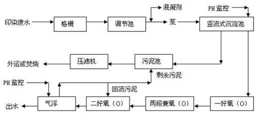 印染廠現(xiàn)場(chǎng)工藝