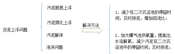 活性污泥法運行常見的問題及對策-污水處理小知識圖2