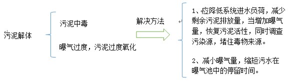 活性污泥法運行常見的問題及對策-污水處理小知識圖3