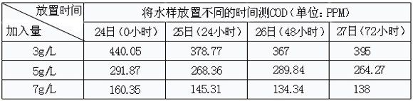 使用cod去除劑處理果的穩(wěn)定性實(shí)驗(yàn)