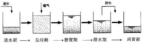 污水處理活性污泥法（一）：SBR法