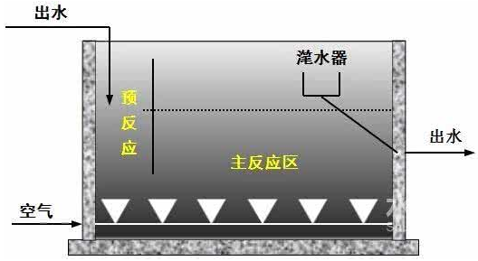 污水處理活性污泥法（二）：CASS法