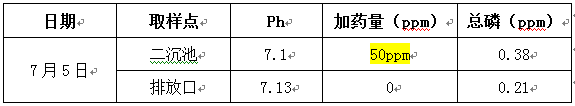 污水磷超標的現(xiàn)場調(diào)試數(shù)據(jù)2