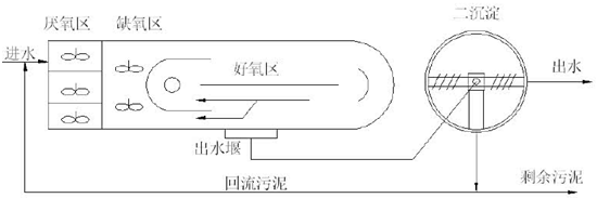 污水處理活性污泥法（五）氧溝法