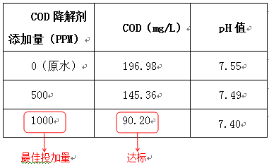 造紙廢水處理cod的實(shí)驗(yàn)數(shù)據(jù)