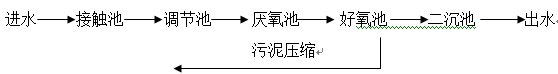 養(yǎng)豬場(chǎng)處理工藝