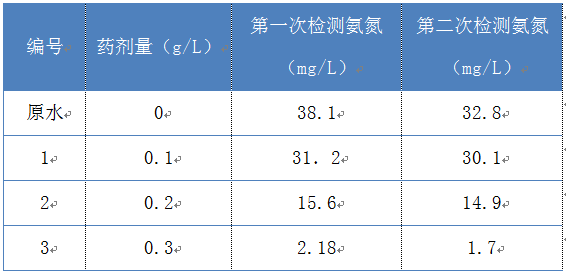 廢水氨氮處理劑果的實驗